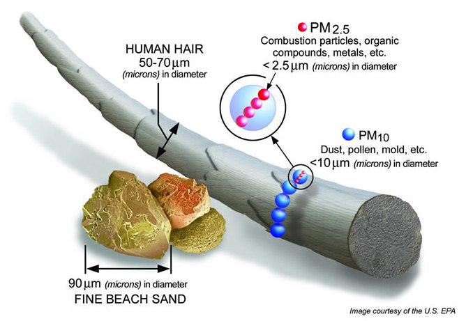 What is PM2.5 and Why You Should Care | Bliss Air